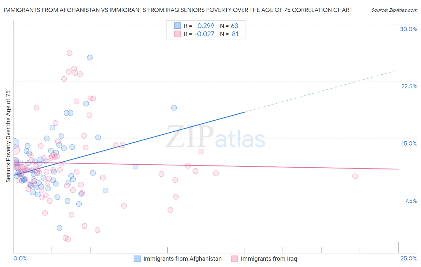Immigrants from Afghanistan vs Immigrants from Iraq Seniors Poverty Over the Age of 75