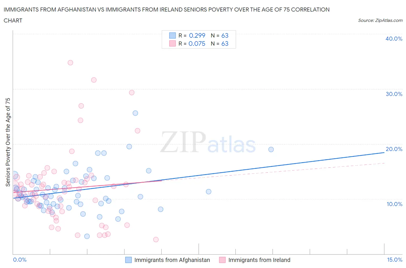Immigrants from Afghanistan vs Immigrants from Ireland Seniors Poverty Over the Age of 75