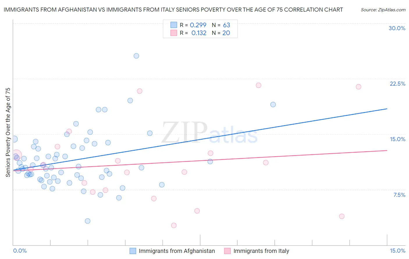 Immigrants from Afghanistan vs Immigrants from Italy Seniors Poverty Over the Age of 75