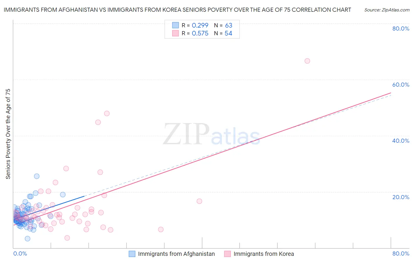 Immigrants from Afghanistan vs Immigrants from Korea Seniors Poverty Over the Age of 75