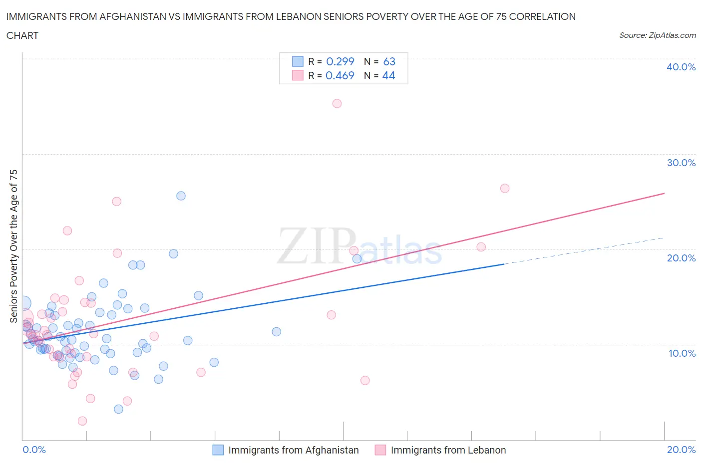 Immigrants from Afghanistan vs Immigrants from Lebanon Seniors Poverty Over the Age of 75