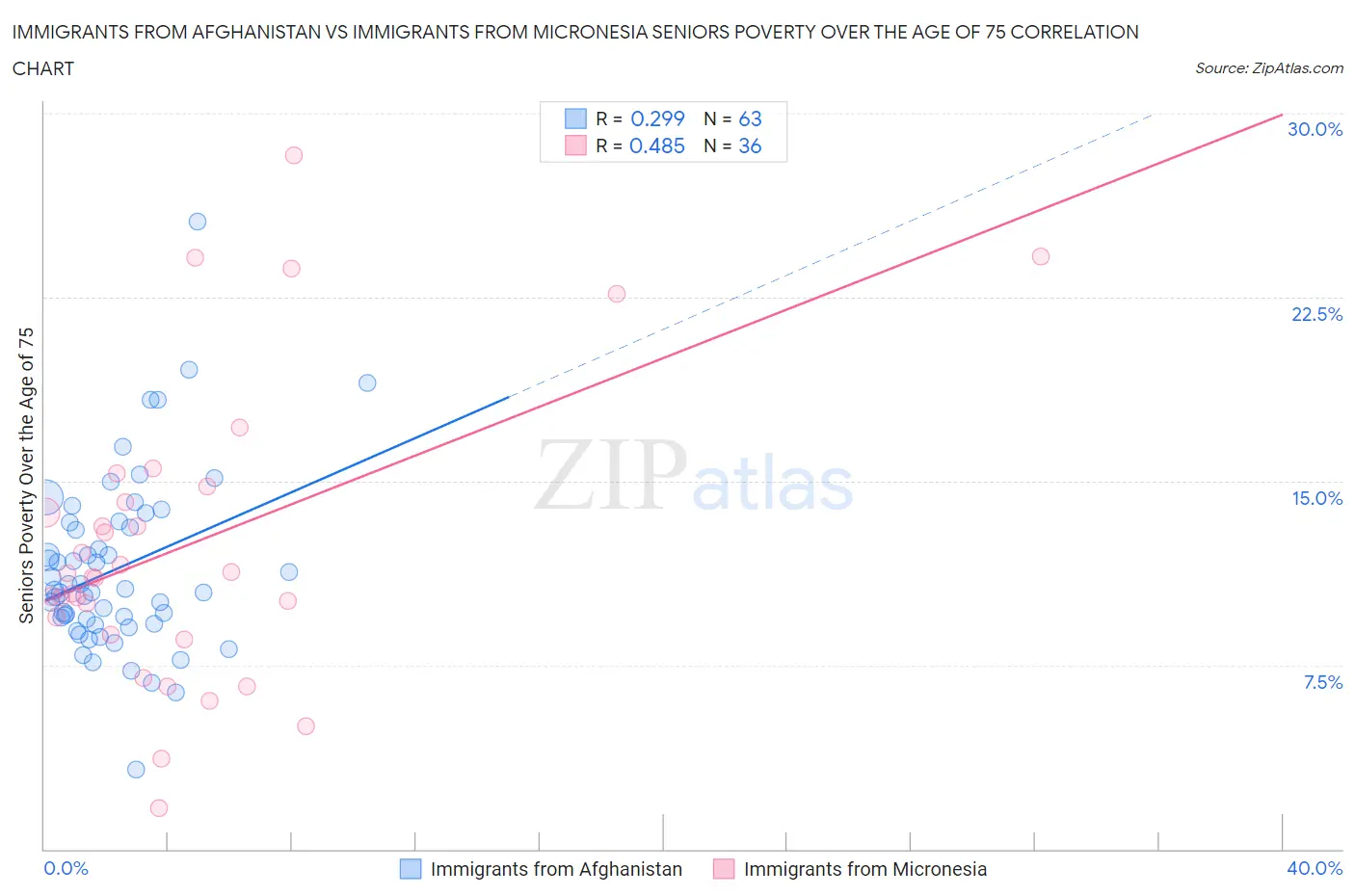 Immigrants from Afghanistan vs Immigrants from Micronesia Seniors Poverty Over the Age of 75