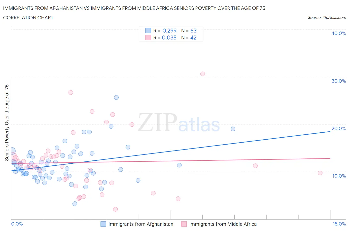 Immigrants from Afghanistan vs Immigrants from Middle Africa Seniors Poverty Over the Age of 75