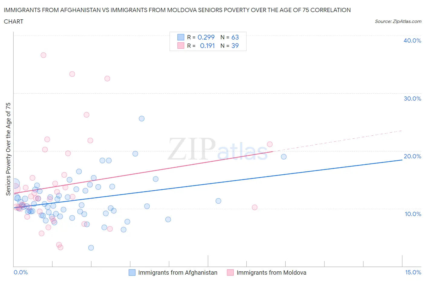 Immigrants from Afghanistan vs Immigrants from Moldova Seniors Poverty Over the Age of 75