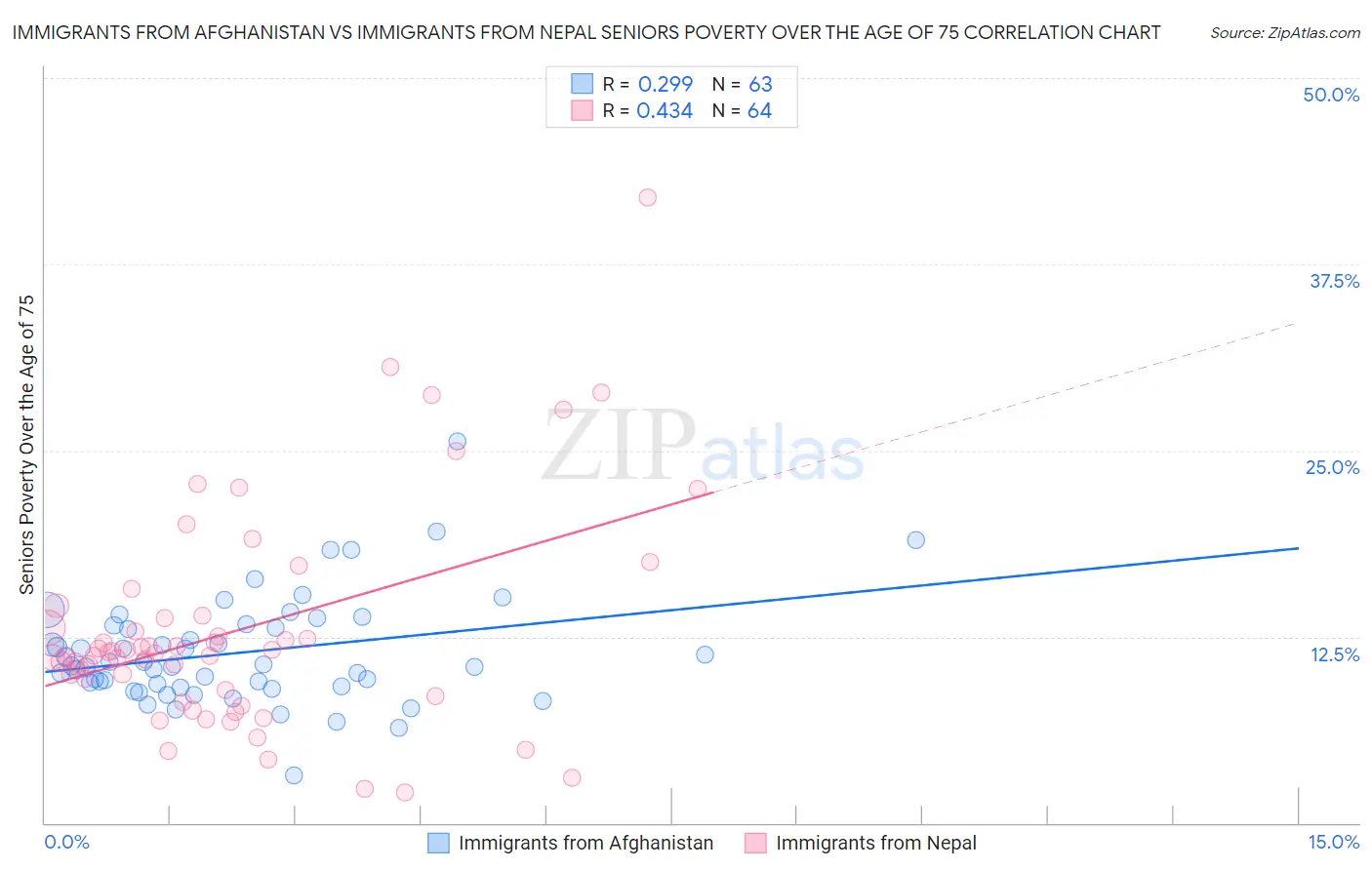 Immigrants from Afghanistan vs Immigrants from Nepal Seniors Poverty Over the Age of 75