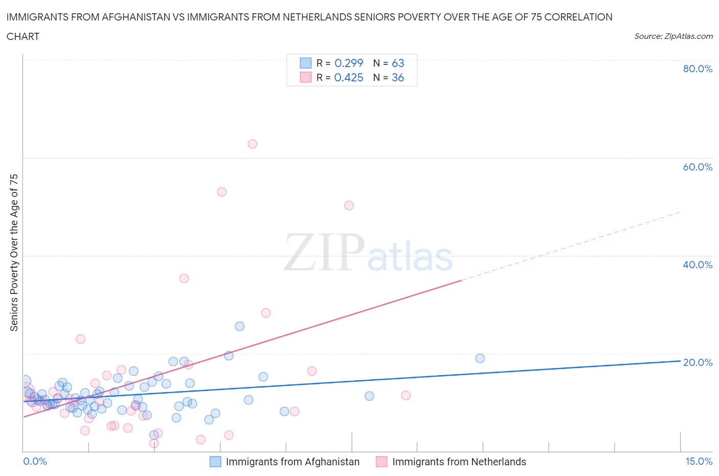 Immigrants from Afghanistan vs Immigrants from Netherlands Seniors Poverty Over the Age of 75