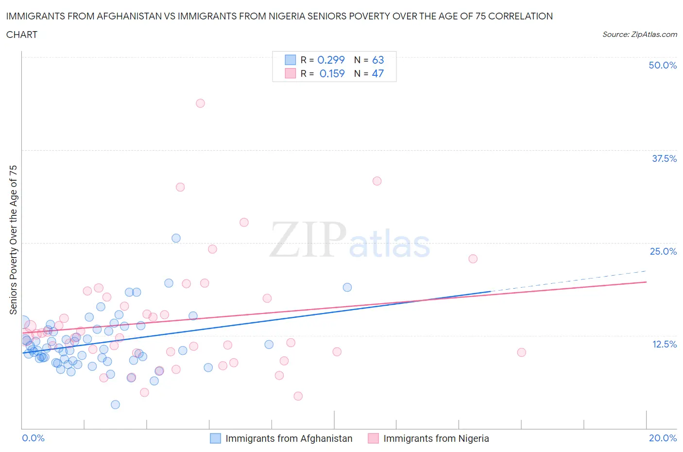 Immigrants from Afghanistan vs Immigrants from Nigeria Seniors Poverty Over the Age of 75
