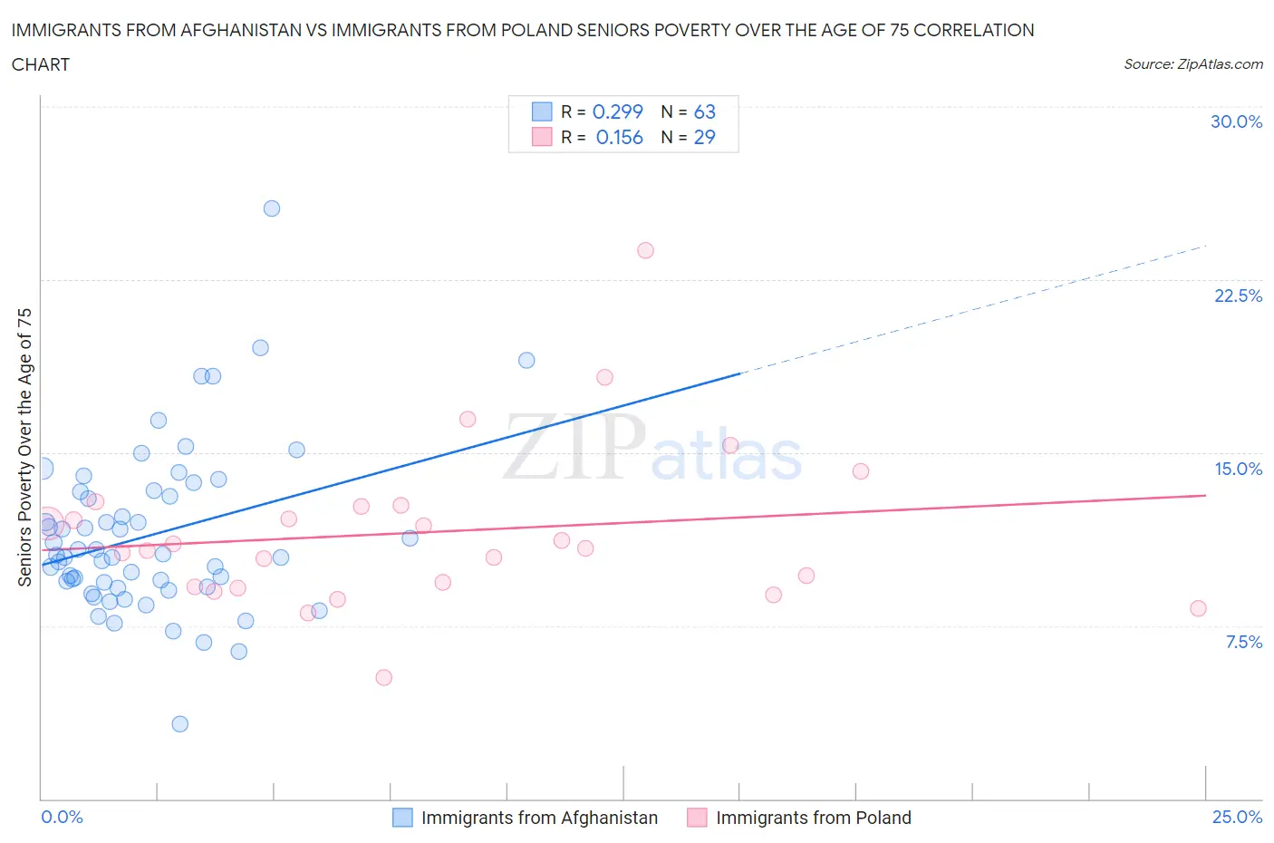 Immigrants from Afghanistan vs Immigrants from Poland Seniors Poverty Over the Age of 75
