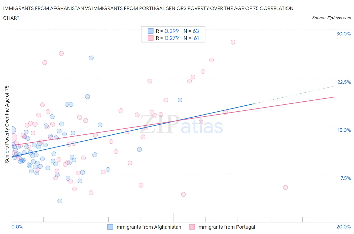 Immigrants from Afghanistan vs Immigrants from Portugal Seniors Poverty Over the Age of 75