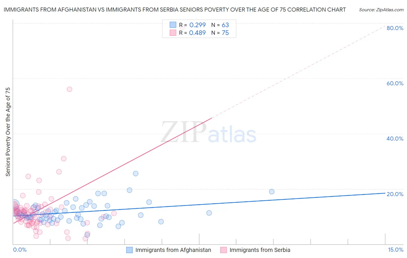 Immigrants from Afghanistan vs Immigrants from Serbia Seniors Poverty Over the Age of 75