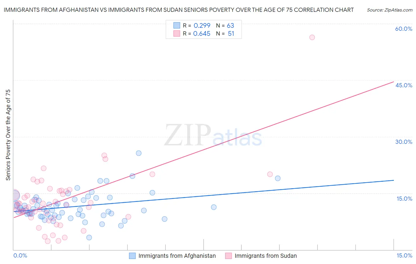Immigrants from Afghanistan vs Immigrants from Sudan Seniors Poverty Over the Age of 75