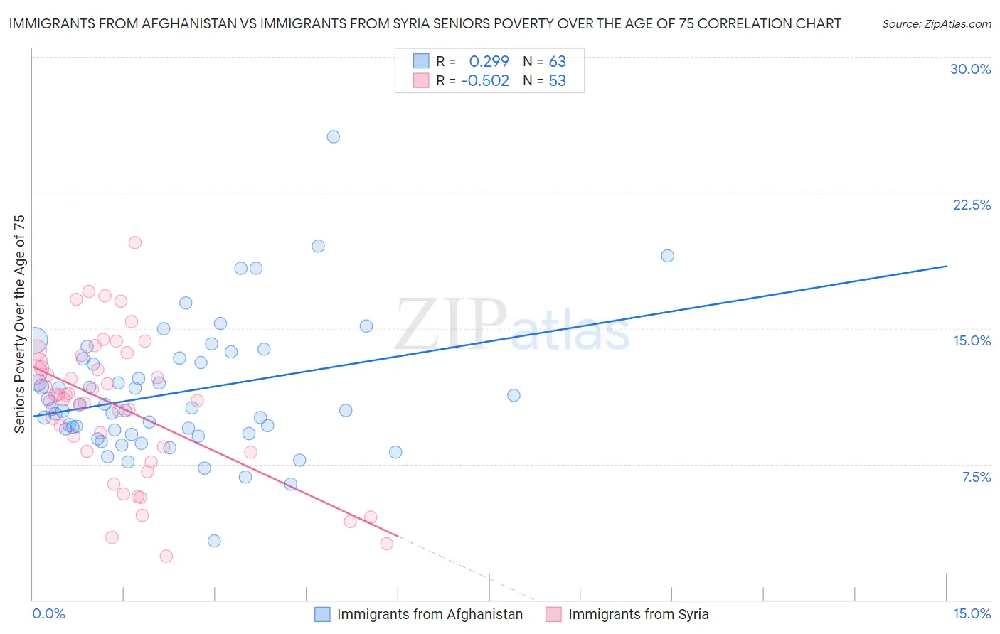 Immigrants from Afghanistan vs Immigrants from Syria Seniors Poverty Over the Age of 75