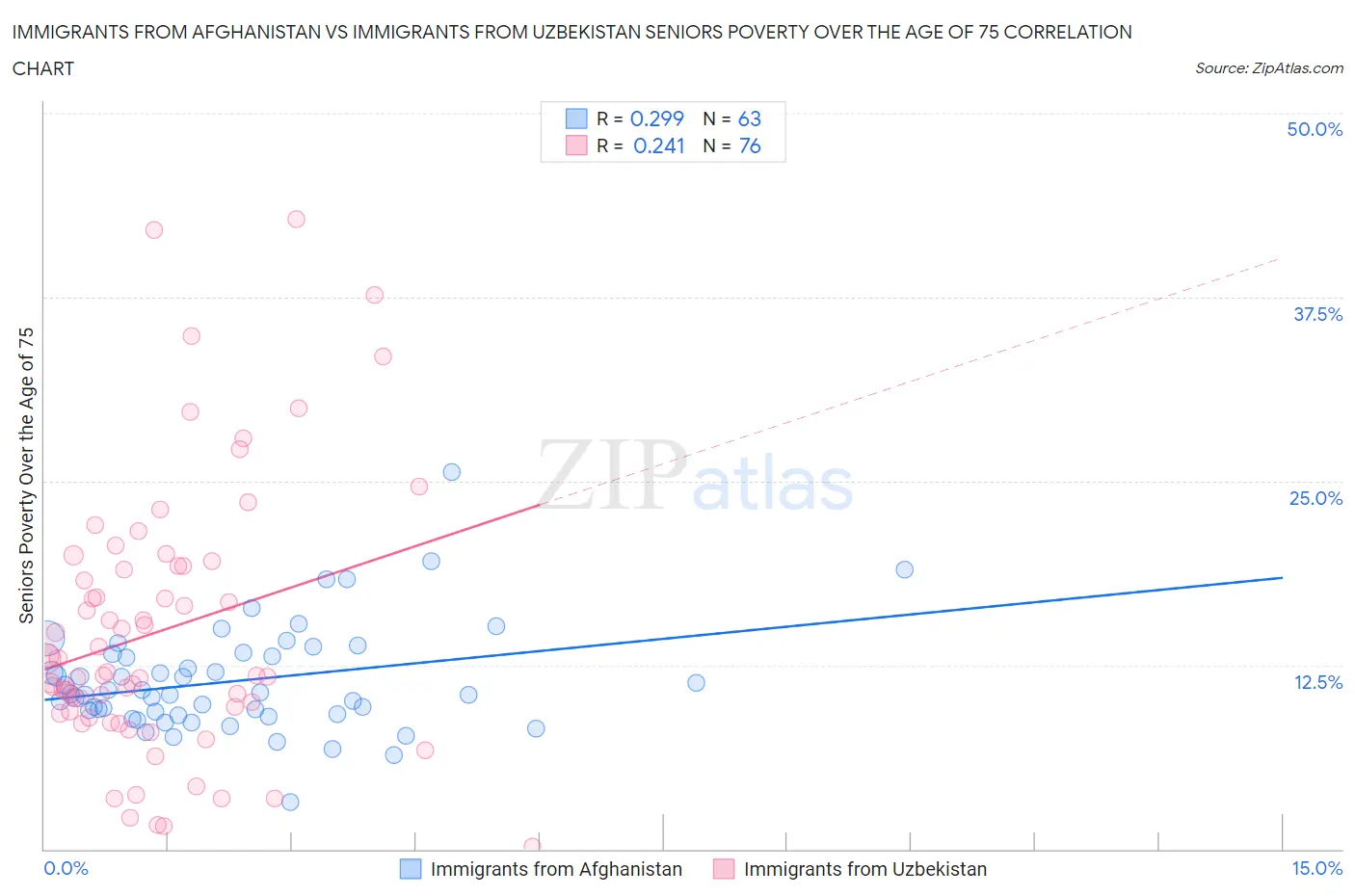 Immigrants from Afghanistan vs Immigrants from Uzbekistan Seniors Poverty Over the Age of 75