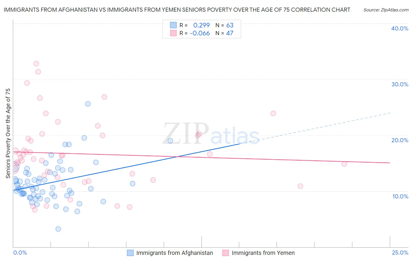 Immigrants from Afghanistan vs Immigrants from Yemen Seniors Poverty Over the Age of 75