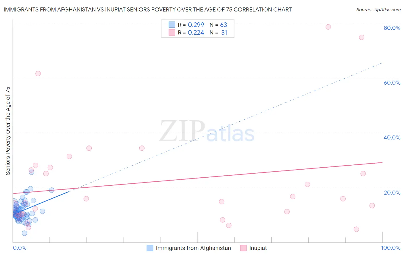 Immigrants from Afghanistan vs Inupiat Seniors Poverty Over the Age of 75