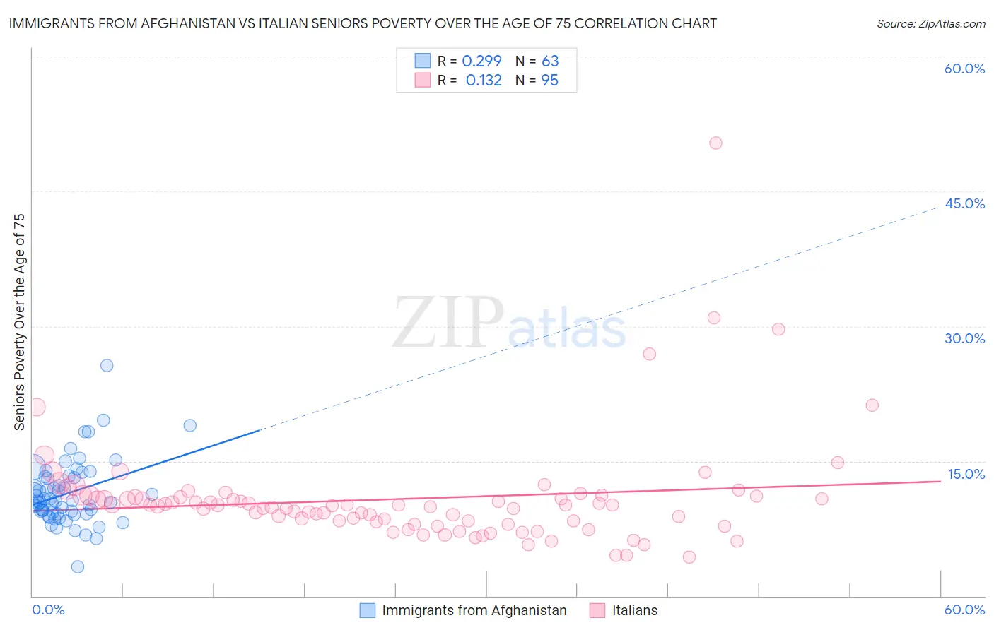 Immigrants from Afghanistan vs Italian Seniors Poverty Over the Age of 75