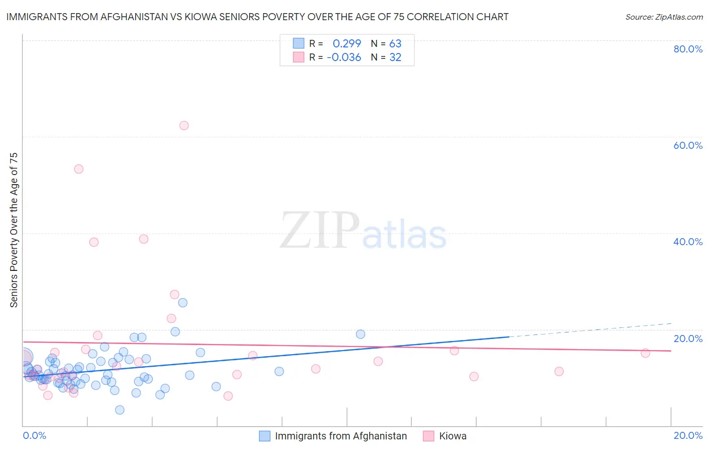 Immigrants from Afghanistan vs Kiowa Seniors Poverty Over the Age of 75