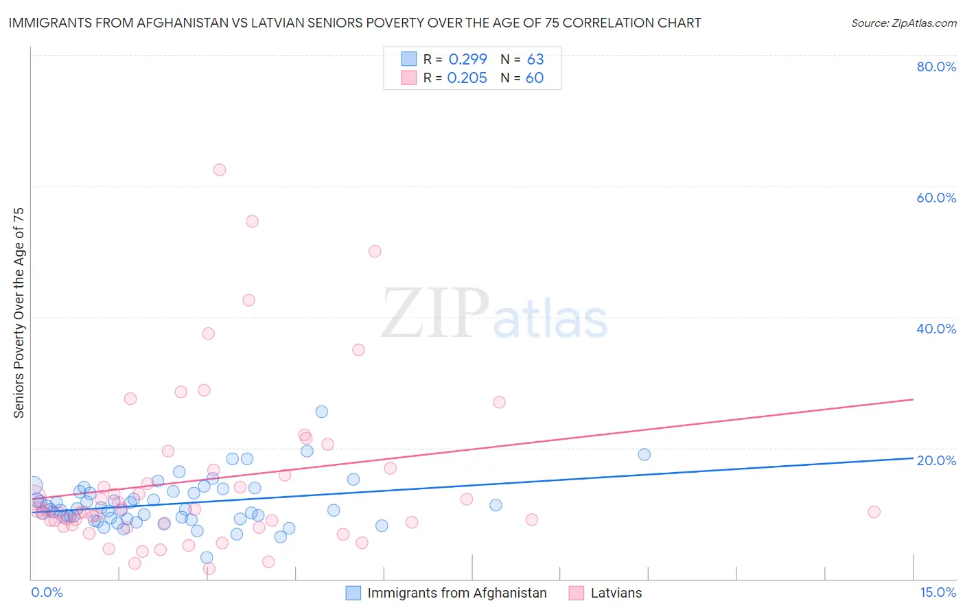 Immigrants from Afghanistan vs Latvian Seniors Poverty Over the Age of 75