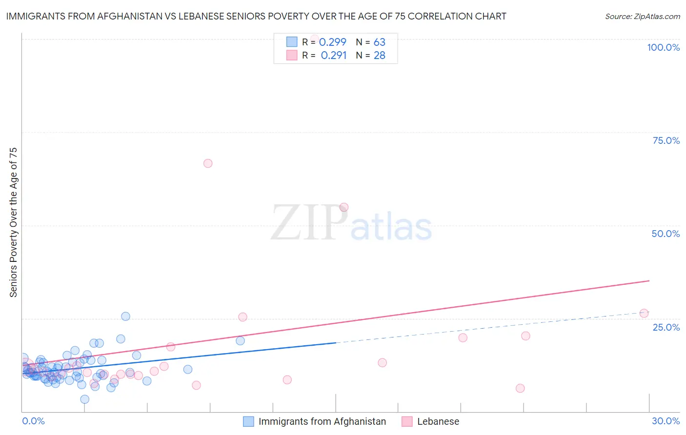 Immigrants from Afghanistan vs Lebanese Seniors Poverty Over the Age of 75