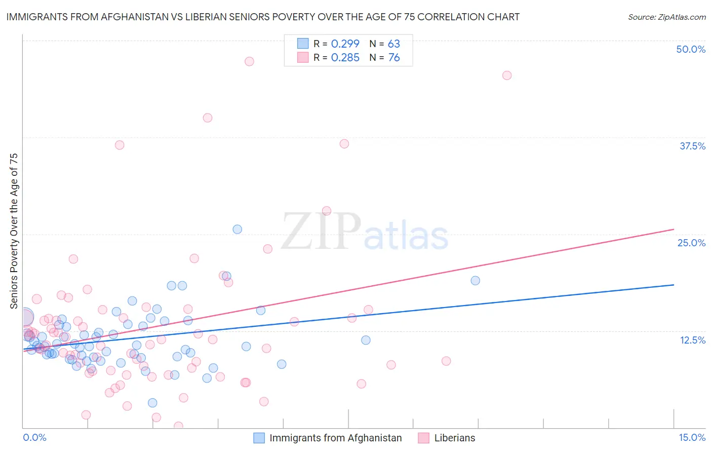 Immigrants from Afghanistan vs Liberian Seniors Poverty Over the Age of 75