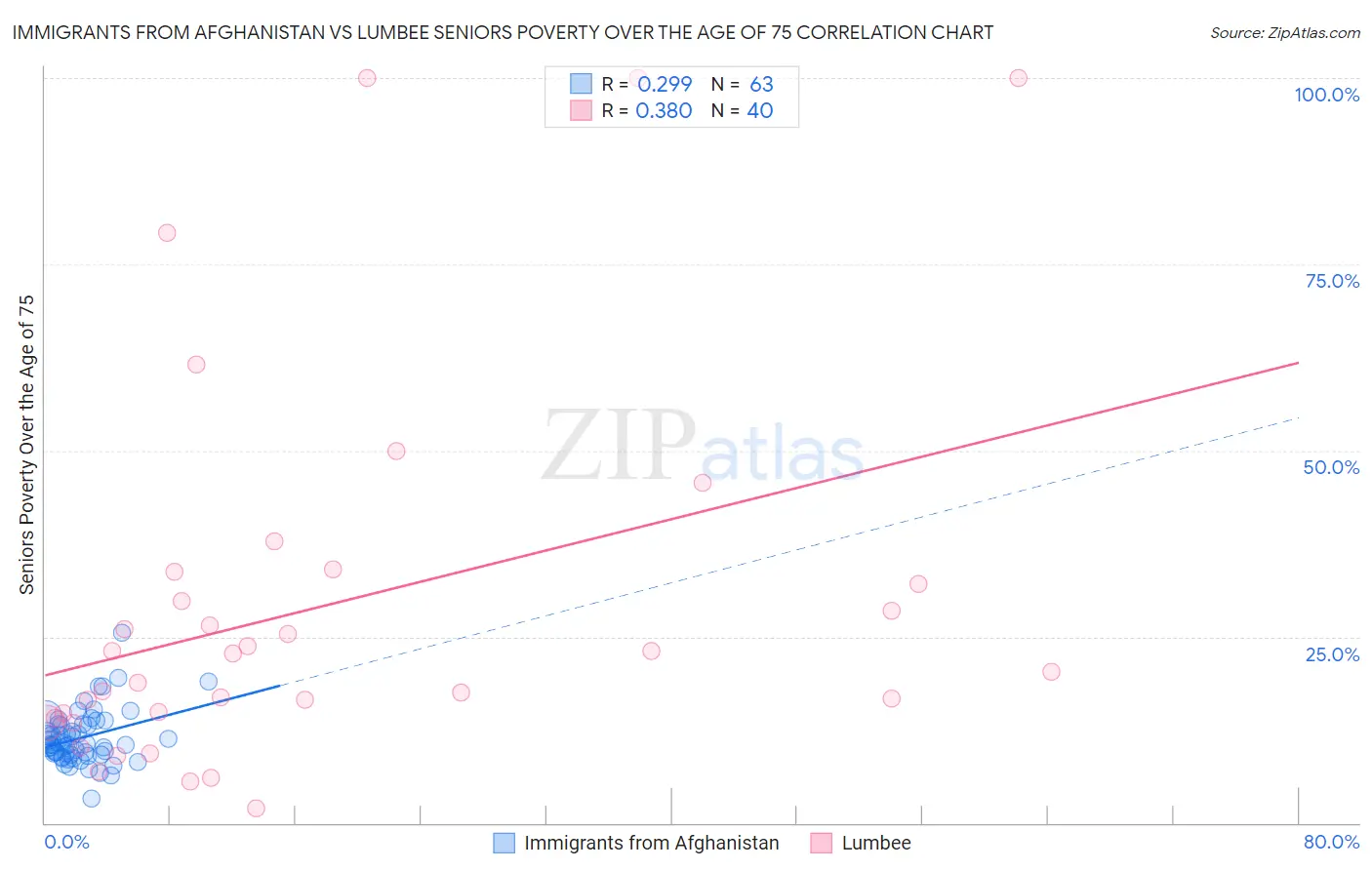 Immigrants from Afghanistan vs Lumbee Seniors Poverty Over the Age of 75