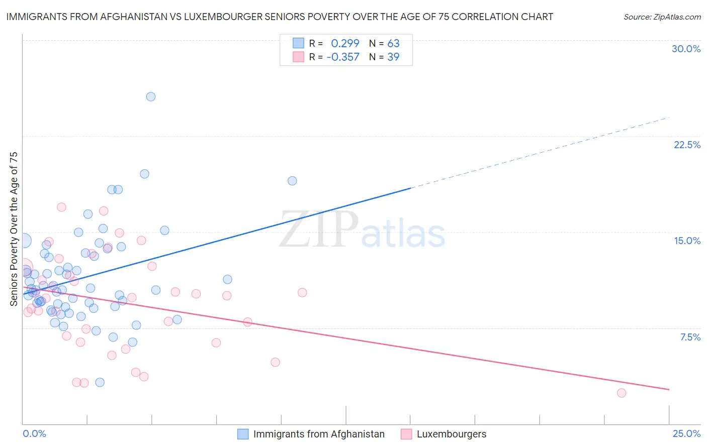 Immigrants from Afghanistan vs Luxembourger Seniors Poverty Over the Age of 75