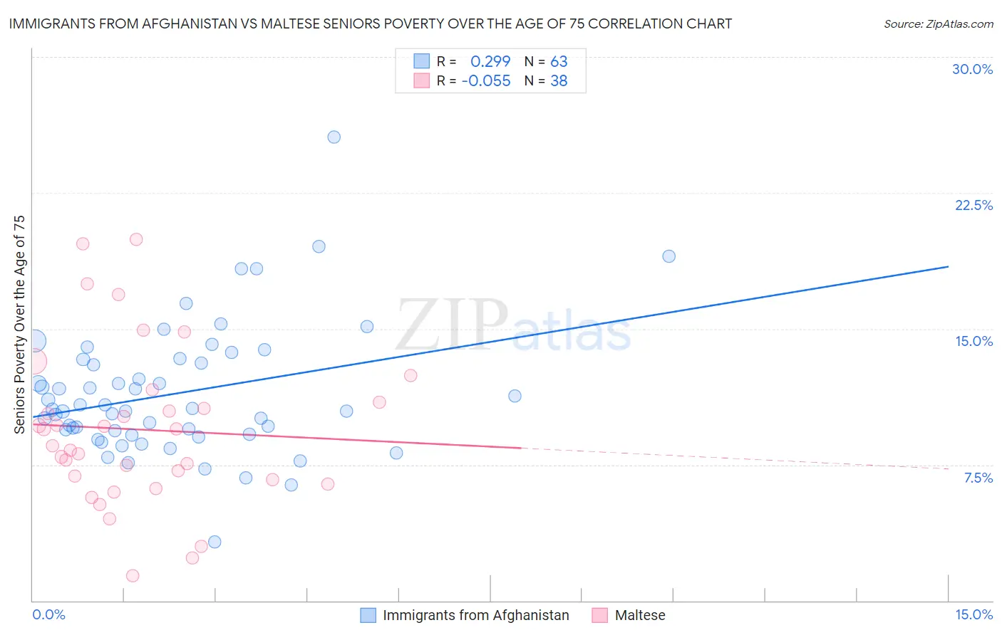 Immigrants from Afghanistan vs Maltese Seniors Poverty Over the Age of 75