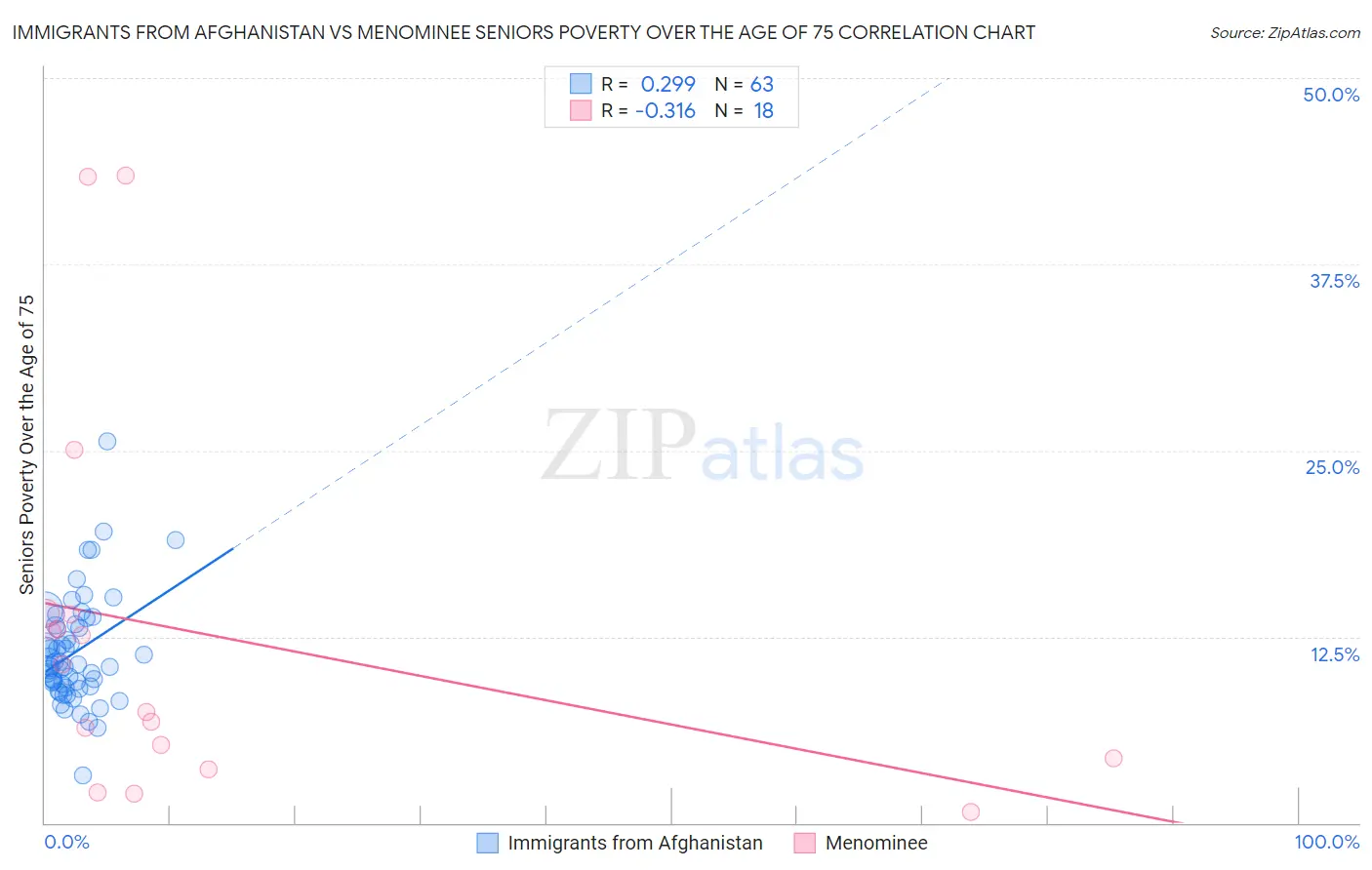 Immigrants from Afghanistan vs Menominee Seniors Poverty Over the Age of 75