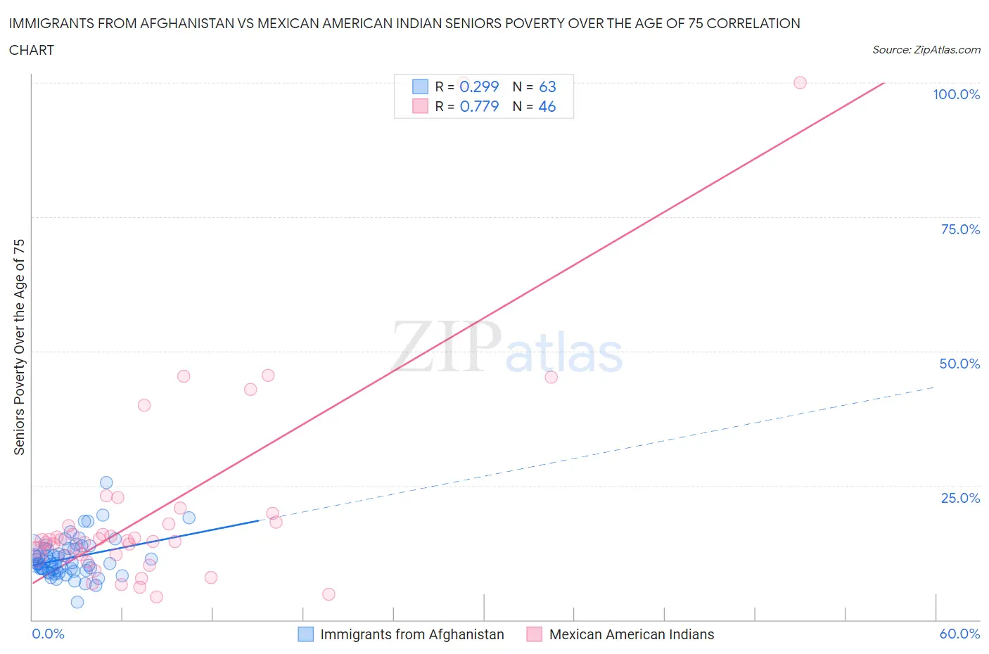 Immigrants from Afghanistan vs Mexican American Indian Seniors Poverty Over the Age of 75