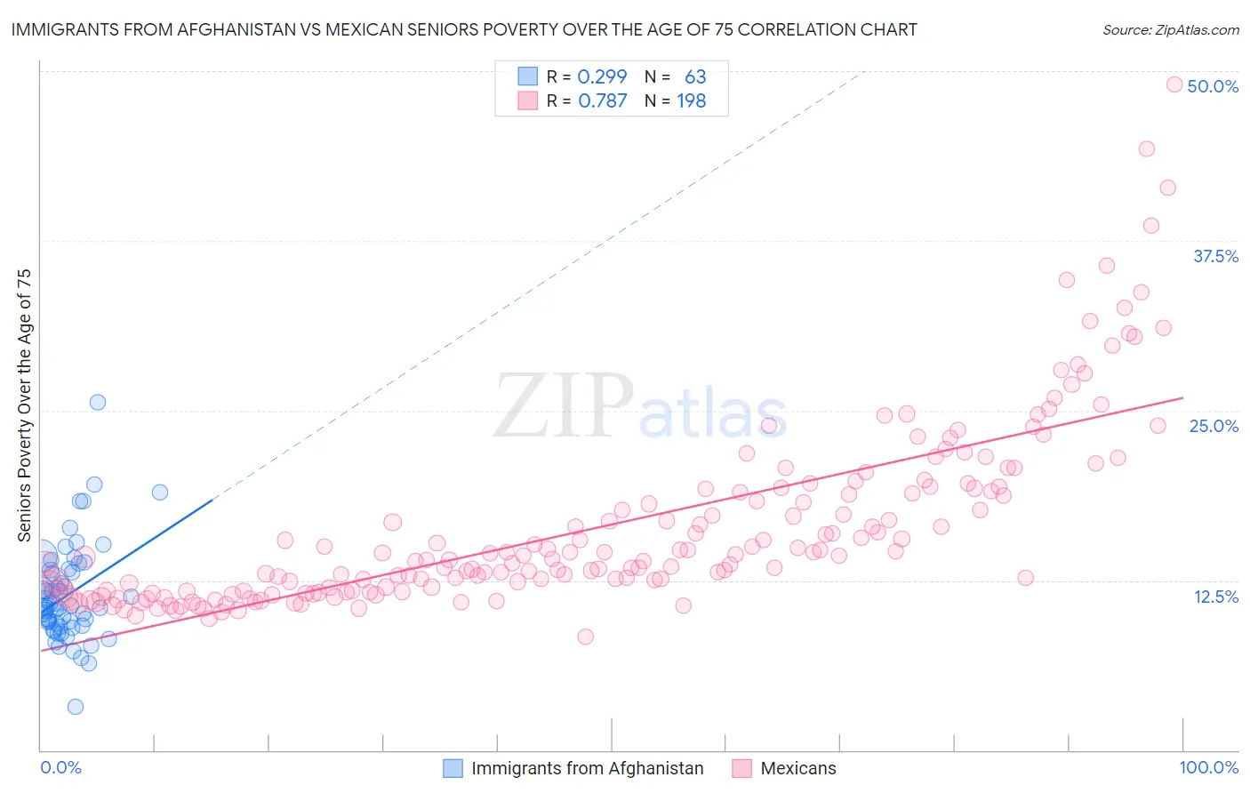 Immigrants from Afghanistan vs Mexican Seniors Poverty Over the Age of 75