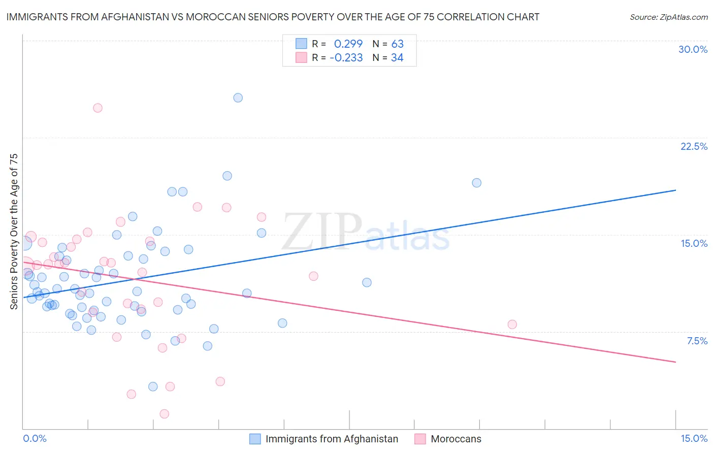 Immigrants from Afghanistan vs Moroccan Seniors Poverty Over the Age of 75