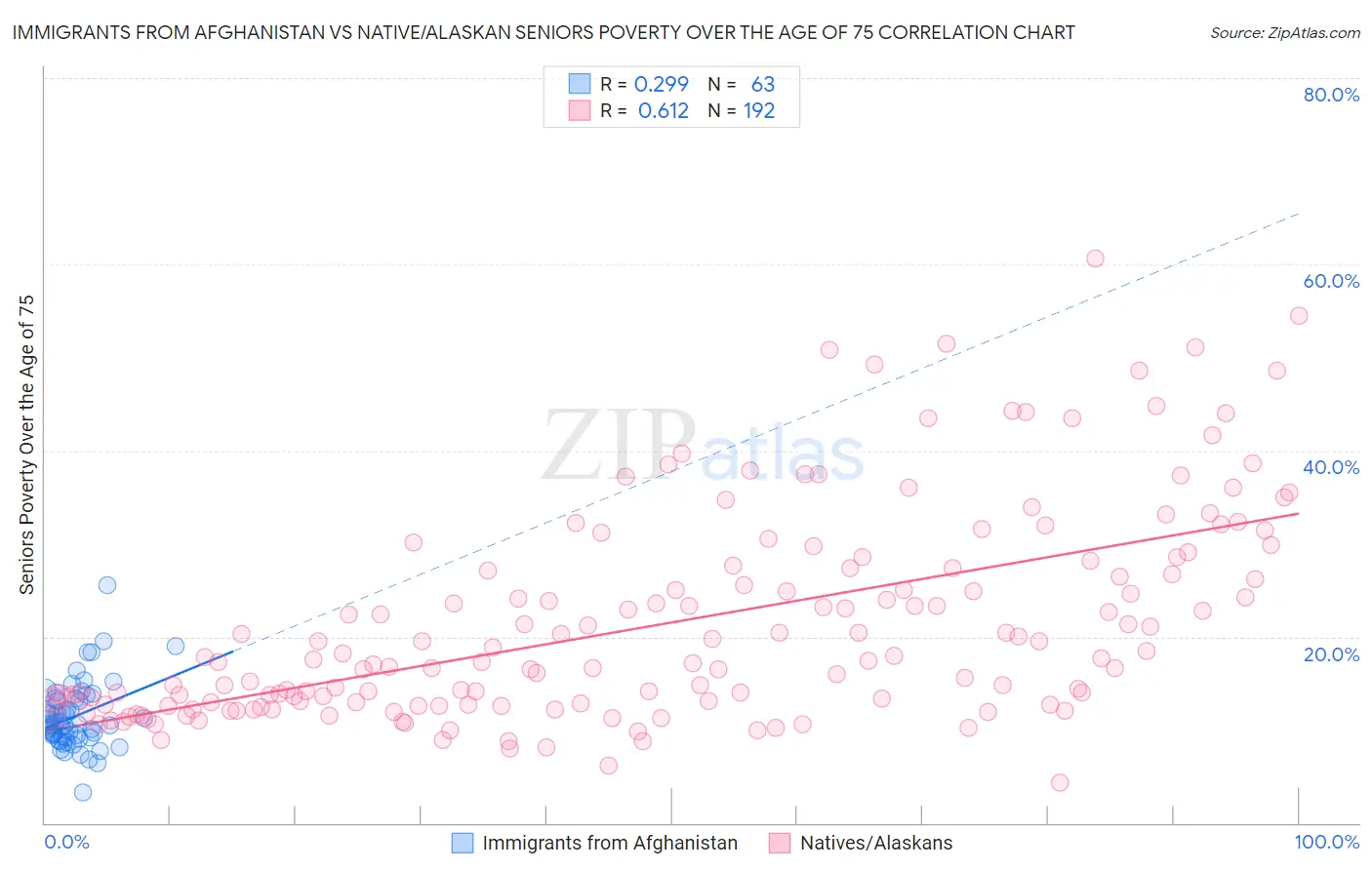 Immigrants from Afghanistan vs Native/Alaskan Seniors Poverty Over the Age of 75