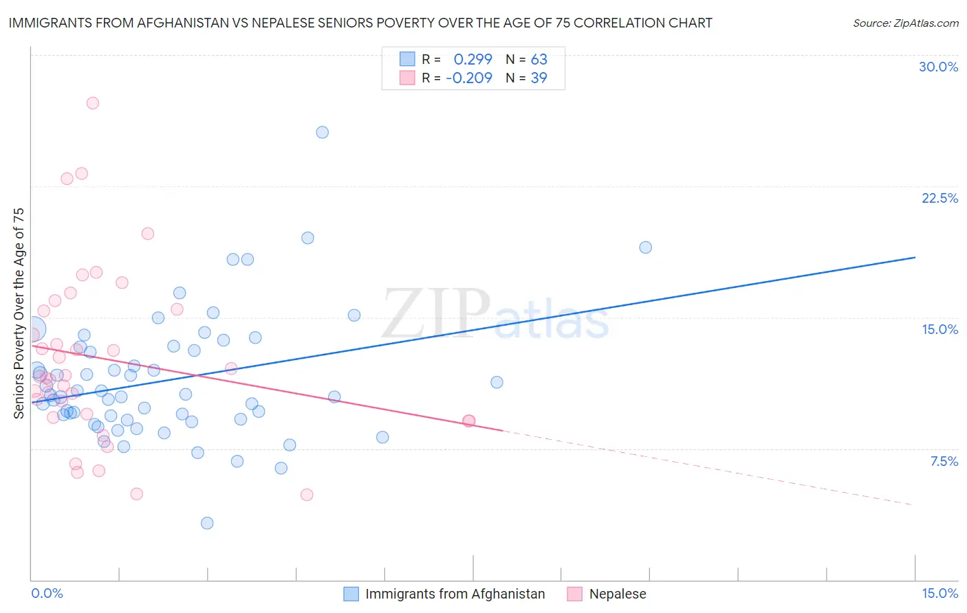 Immigrants from Afghanistan vs Nepalese Seniors Poverty Over the Age of 75