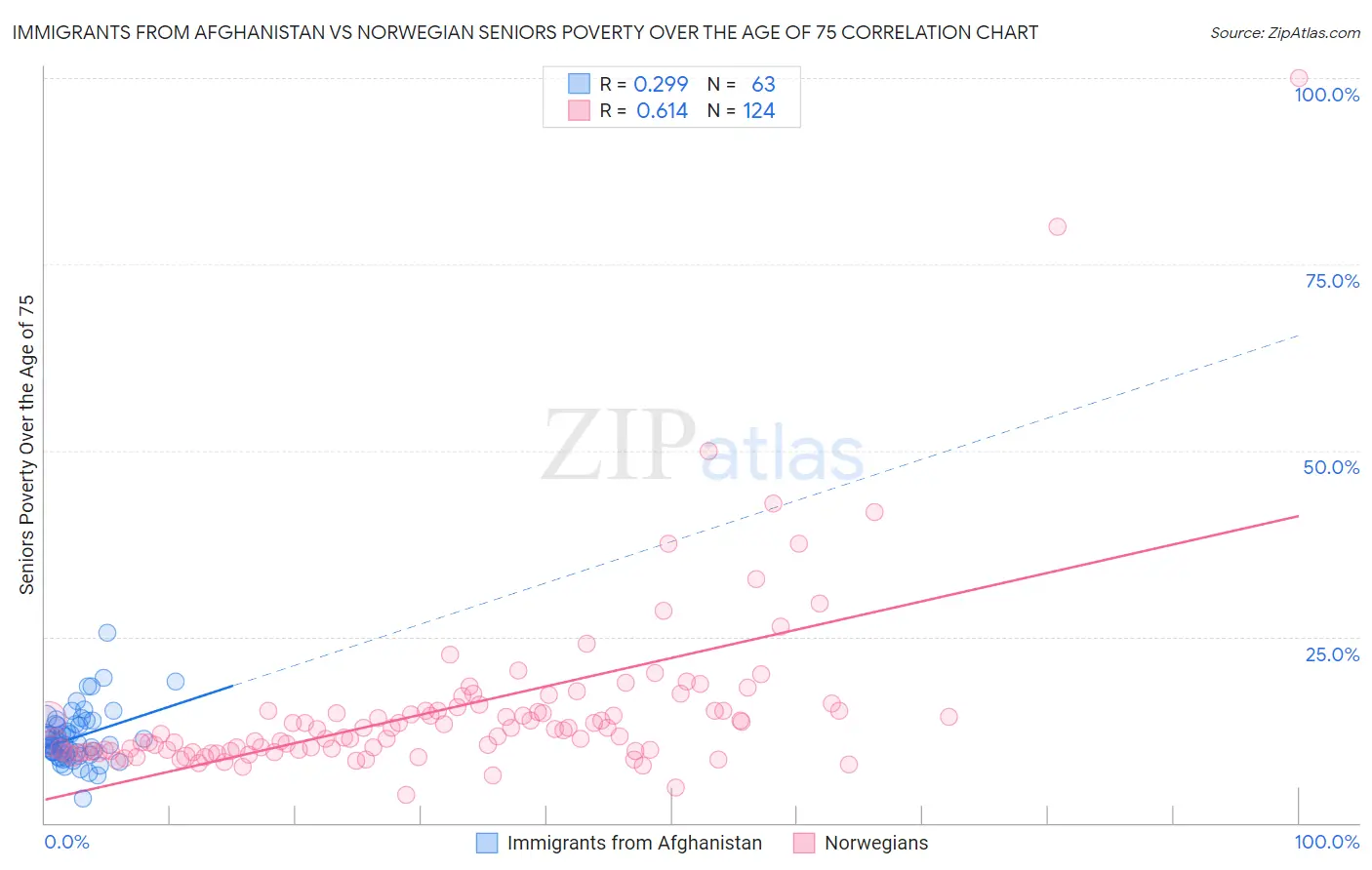 Immigrants from Afghanistan vs Norwegian Seniors Poverty Over the Age of 75