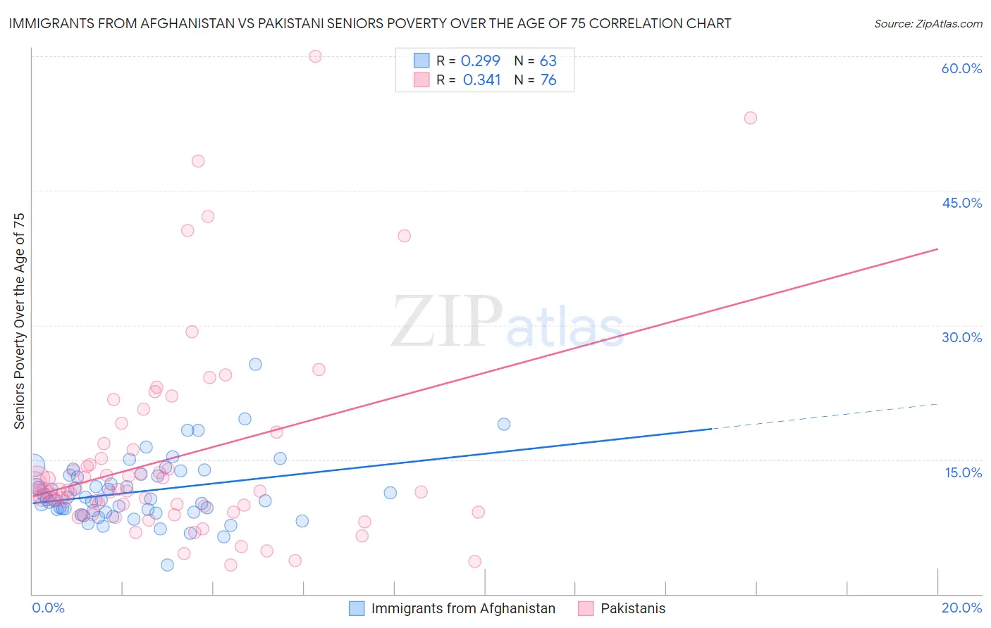 Immigrants from Afghanistan vs Pakistani Seniors Poverty Over the Age of 75