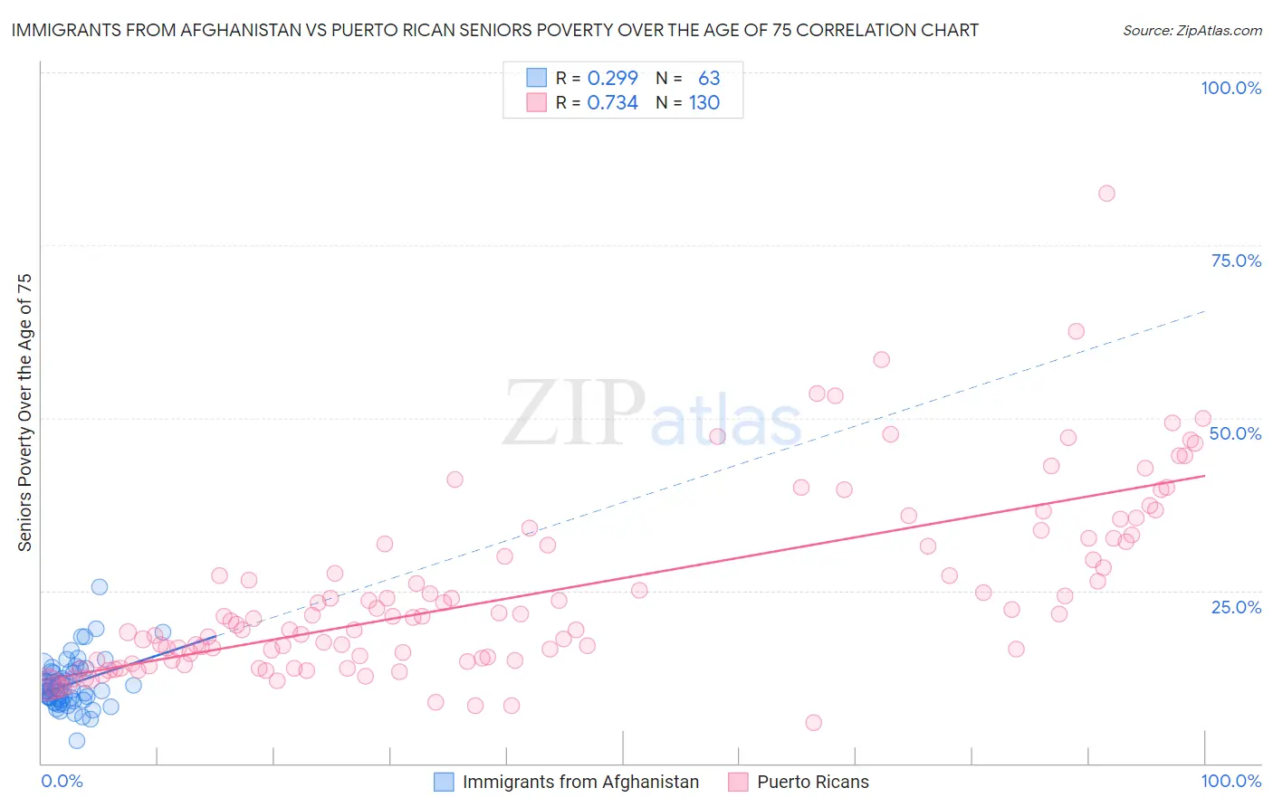 Immigrants from Afghanistan vs Puerto Rican Seniors Poverty Over the Age of 75
