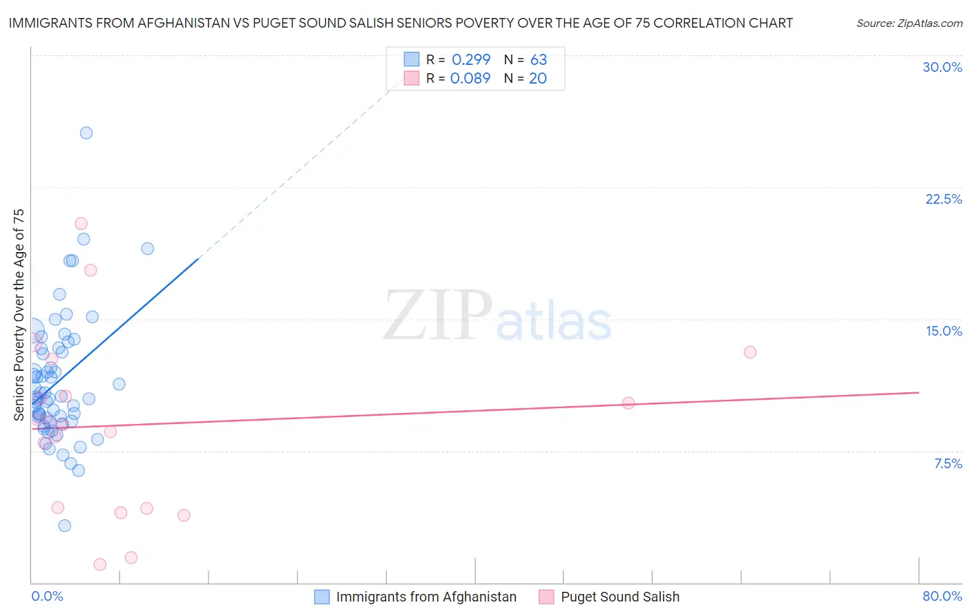 Immigrants from Afghanistan vs Puget Sound Salish Seniors Poverty Over the Age of 75