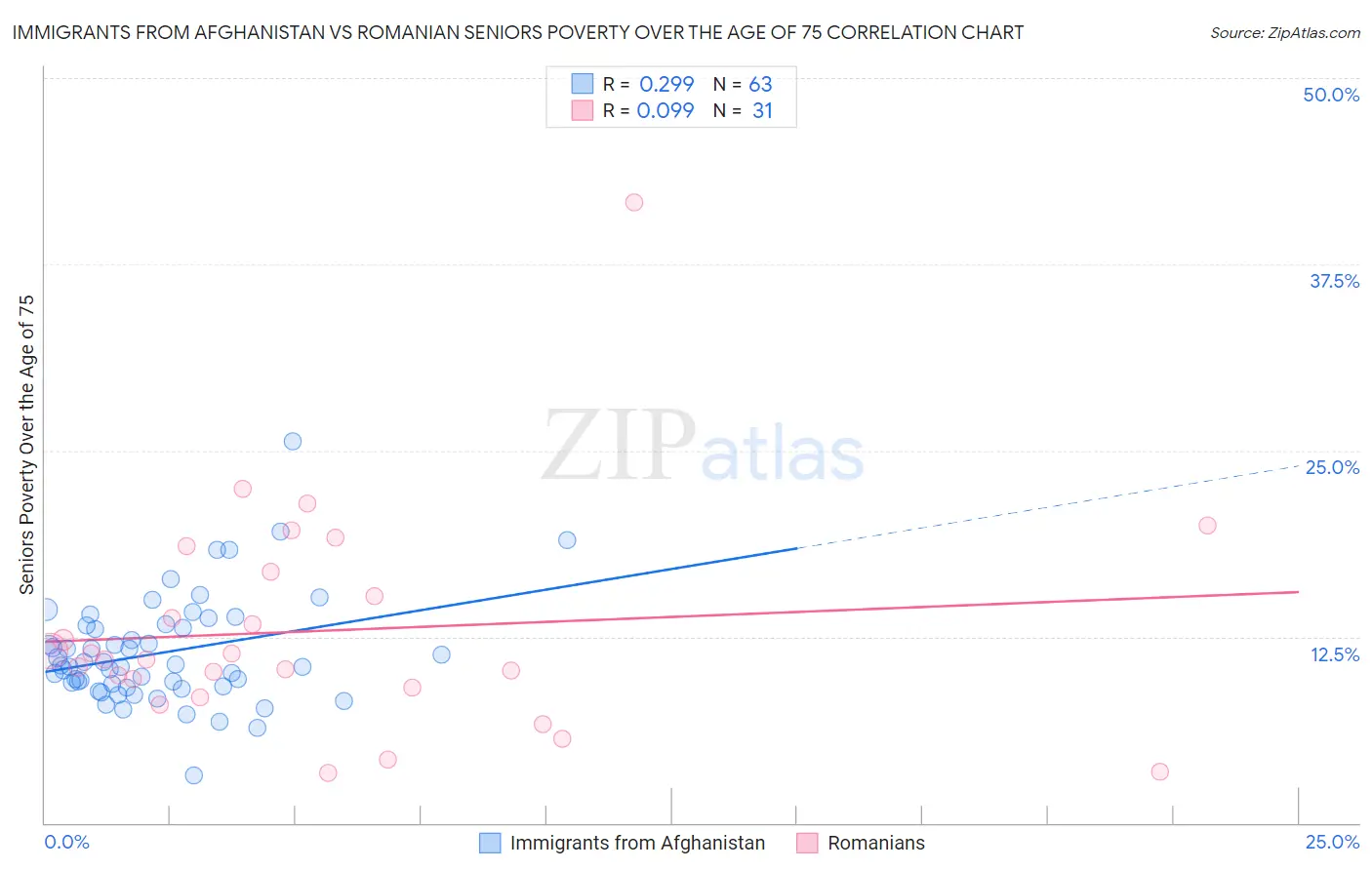 Immigrants from Afghanistan vs Romanian Seniors Poverty Over the Age of 75