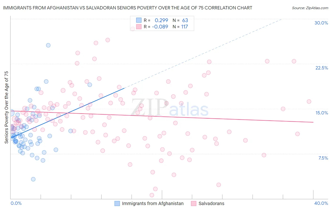 Immigrants from Afghanistan vs Salvadoran Seniors Poverty Over the Age of 75