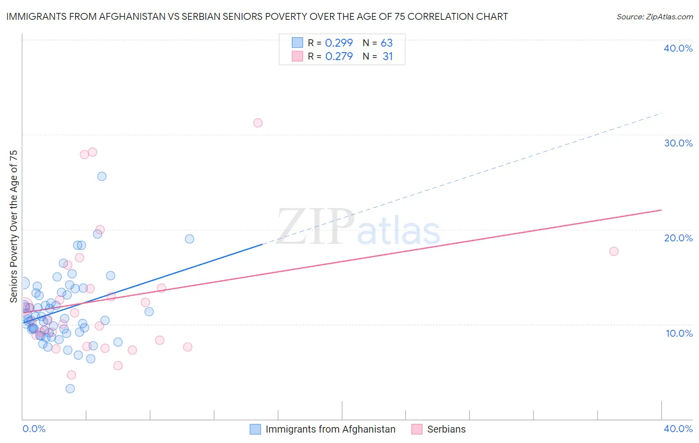 Immigrants from Afghanistan vs Serbian Seniors Poverty Over the Age of 75