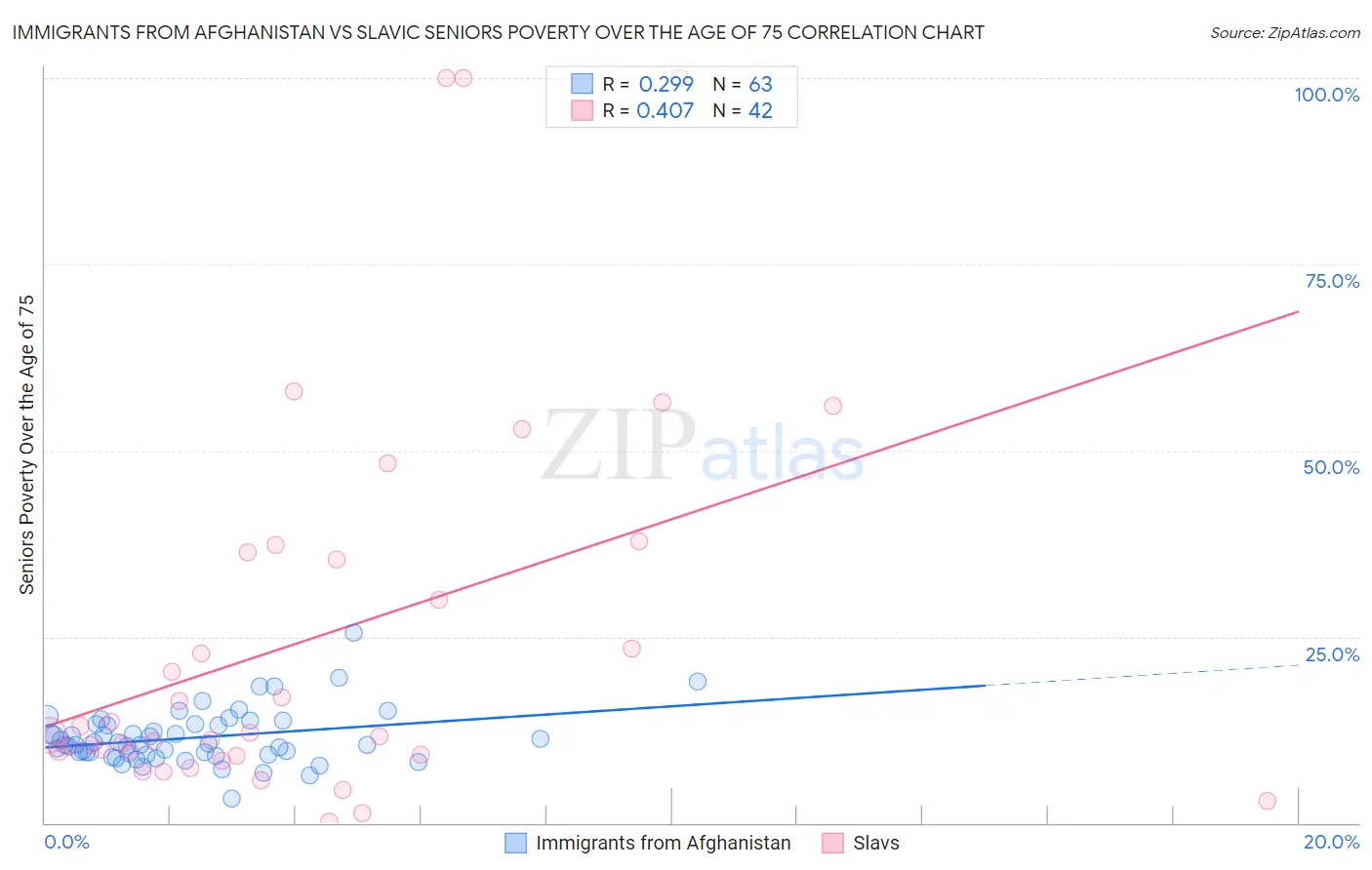 Immigrants from Afghanistan vs Slavic Seniors Poverty Over the Age of 75