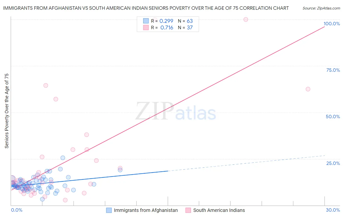 Immigrants from Afghanistan vs South American Indian Seniors Poverty Over the Age of 75