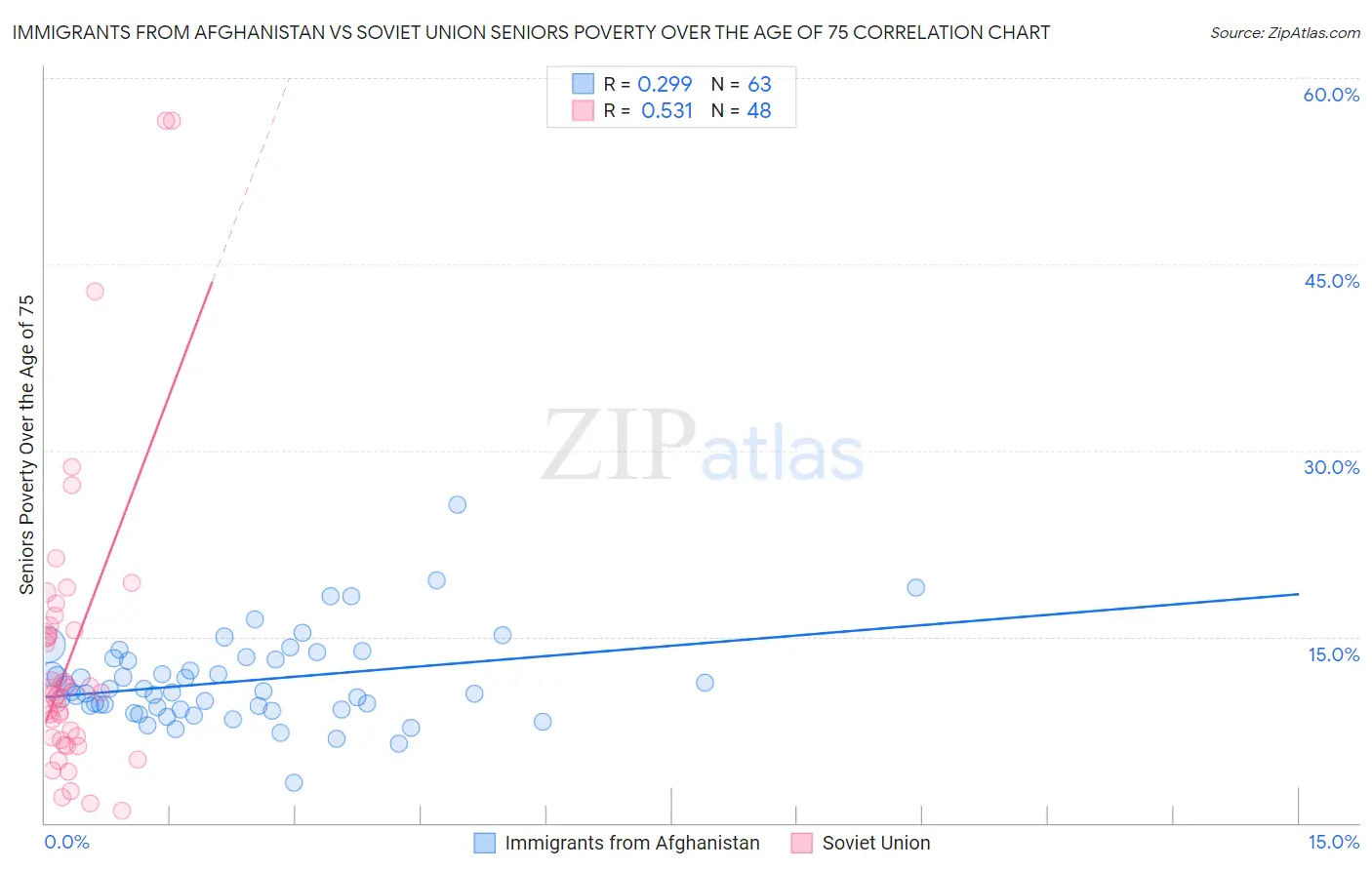 Immigrants from Afghanistan vs Soviet Union Seniors Poverty Over the Age of 75