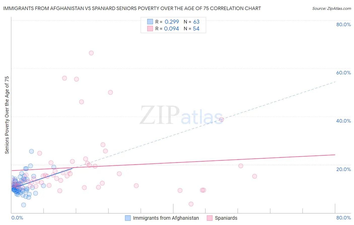 Immigrants from Afghanistan vs Spaniard Seniors Poverty Over the Age of 75