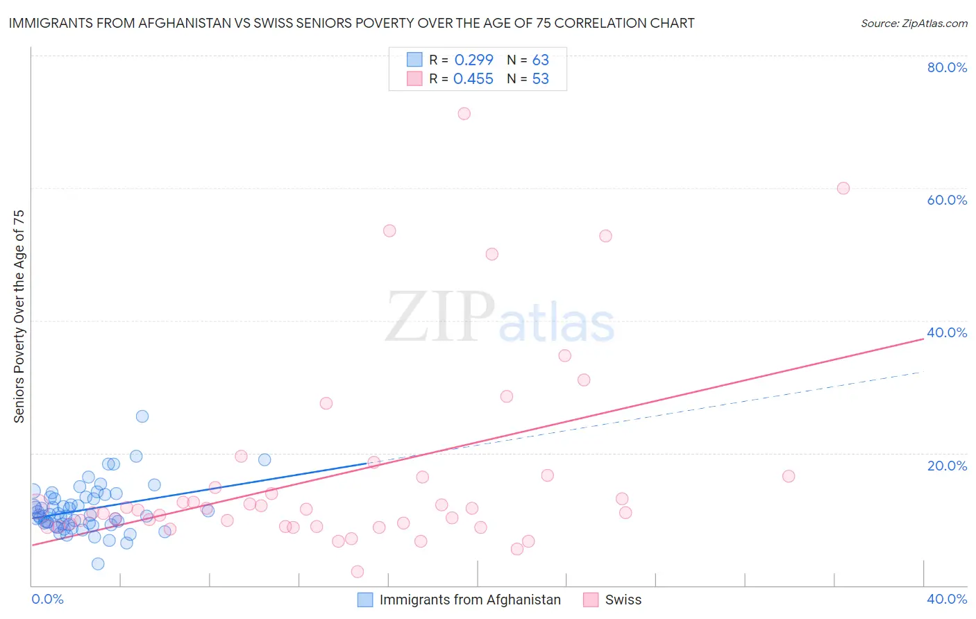 Immigrants from Afghanistan vs Swiss Seniors Poverty Over the Age of 75