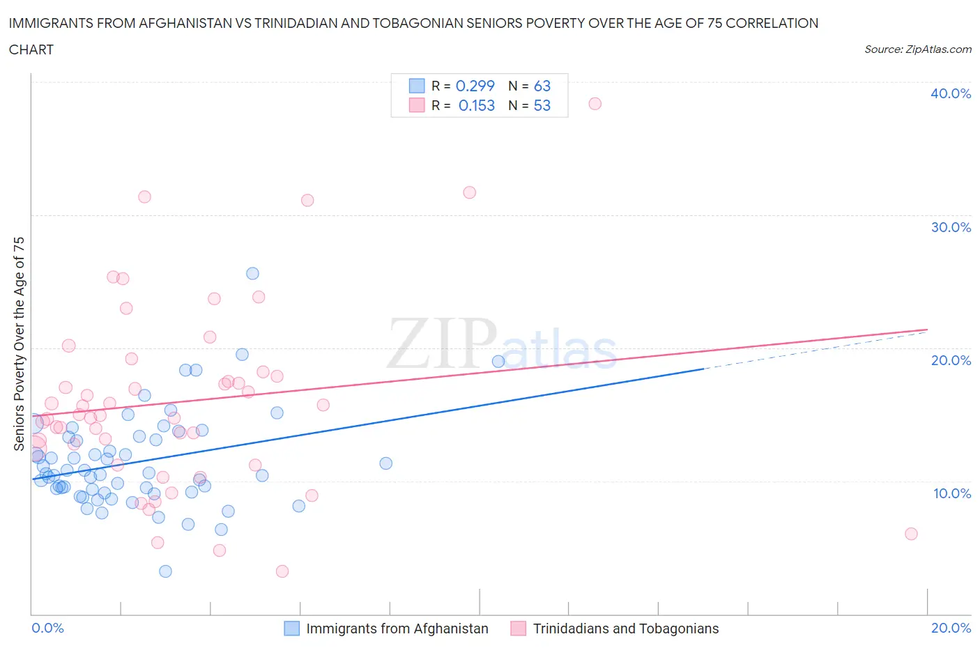 Immigrants from Afghanistan vs Trinidadian and Tobagonian Seniors Poverty Over the Age of 75