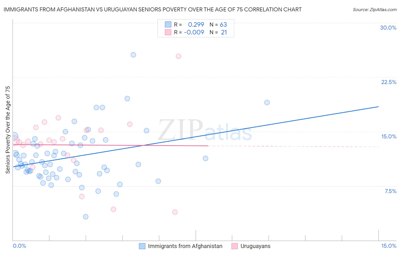 Immigrants from Afghanistan vs Uruguayan Seniors Poverty Over the Age of 75