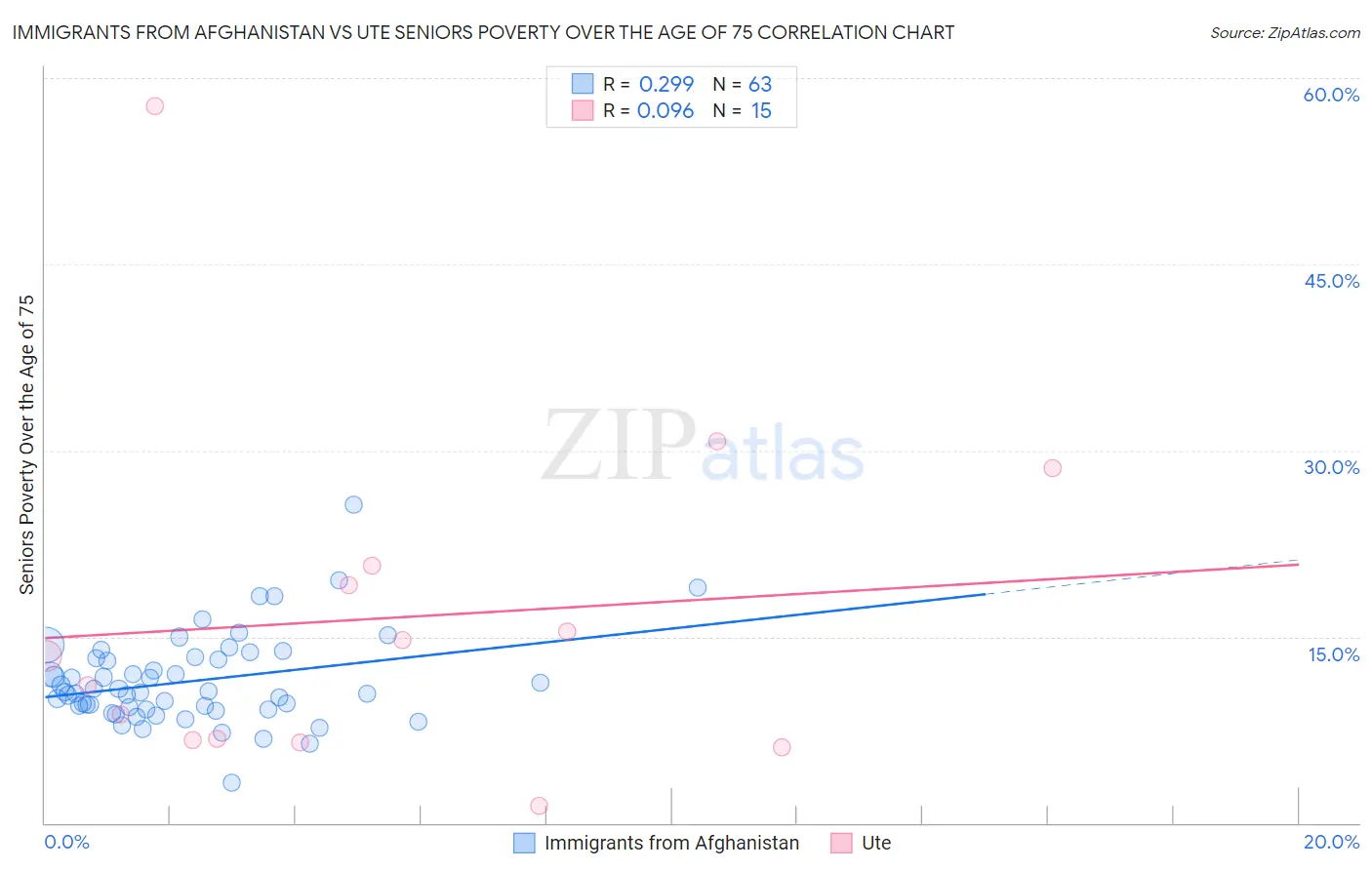 Immigrants from Afghanistan vs Ute Seniors Poverty Over the Age of 75