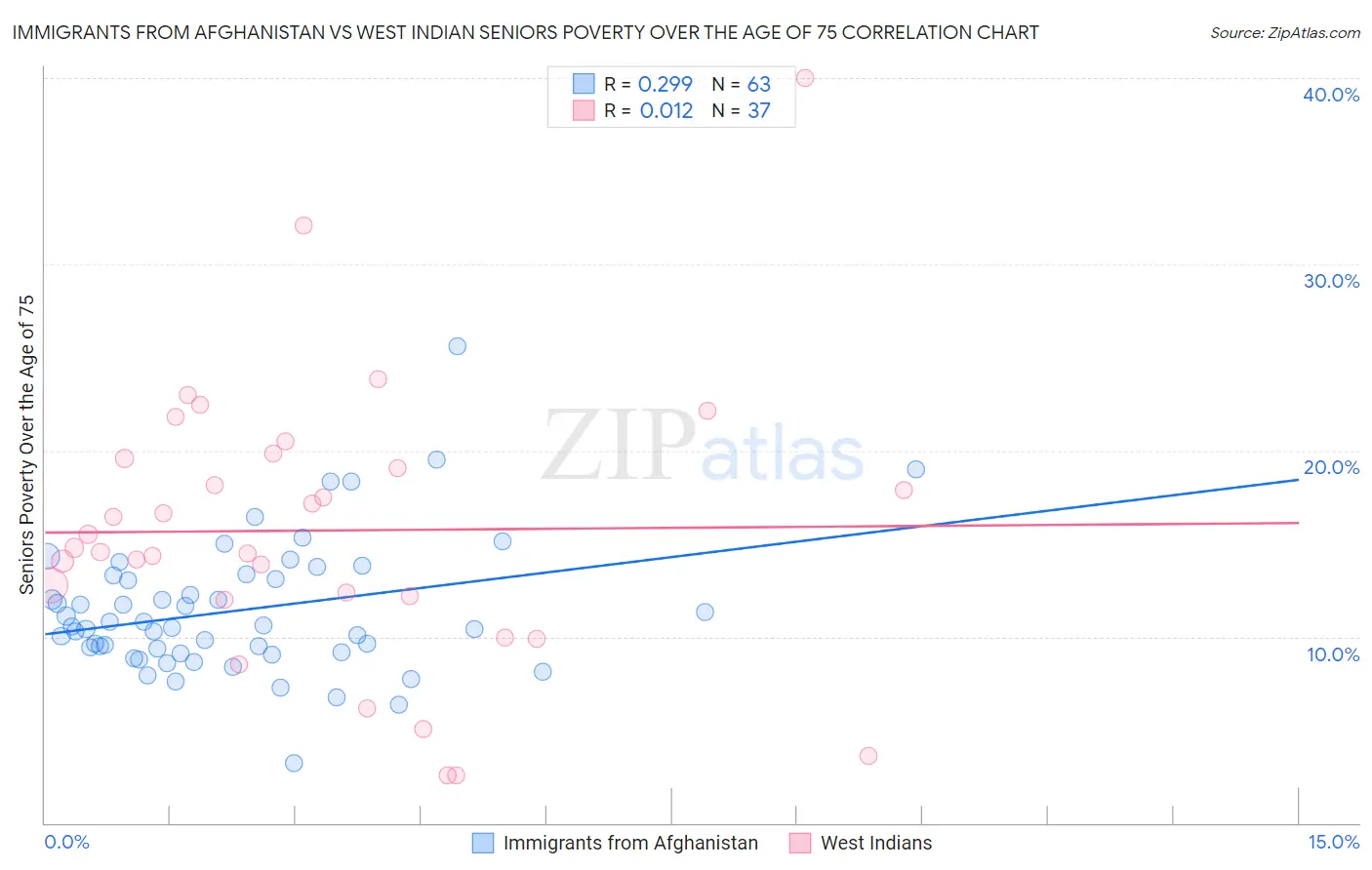 Immigrants from Afghanistan vs West Indian Seniors Poverty Over the Age of 75