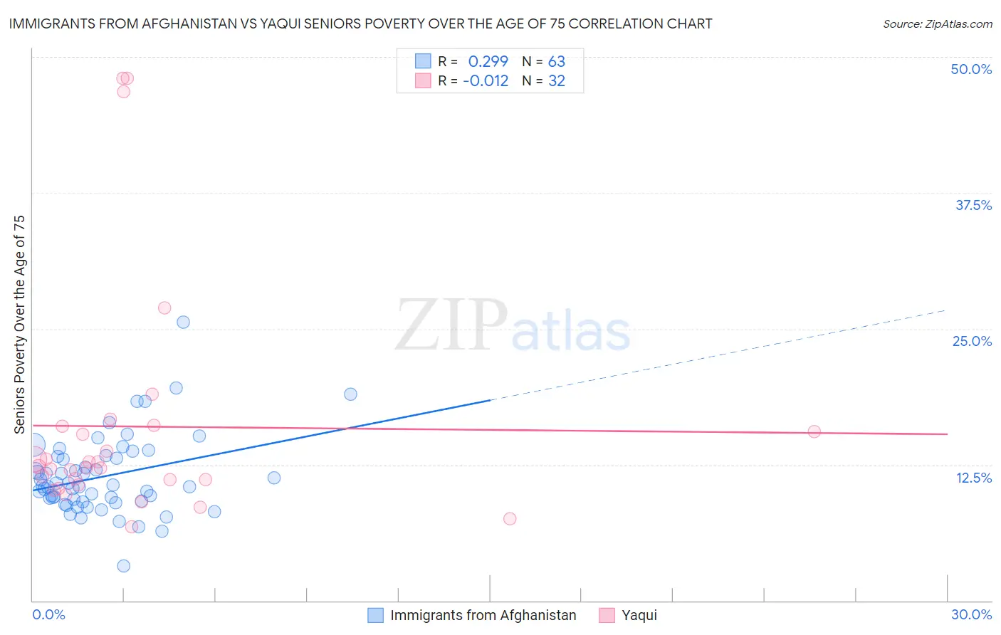 Immigrants from Afghanistan vs Yaqui Seniors Poverty Over the Age of 75